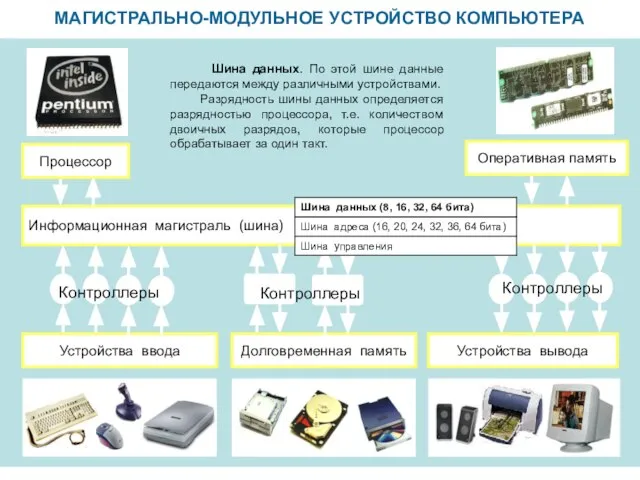 МАГИСТРАЛЬНО-МОДУЛЬНОЕ УСТРОЙСТВО КОМПЬЮТЕРА Информационная магистраль (шина) Устройства ввода Устройства вывода Долговременная память