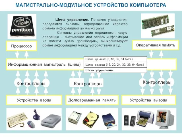 МАГИСТРАЛЬНО-МОДУЛЬНОЕ УСТРОЙСТВО КОМПЬЮТЕРА Информационная магистраль (шина) Устройства ввода Устройства вывода Долговременная память