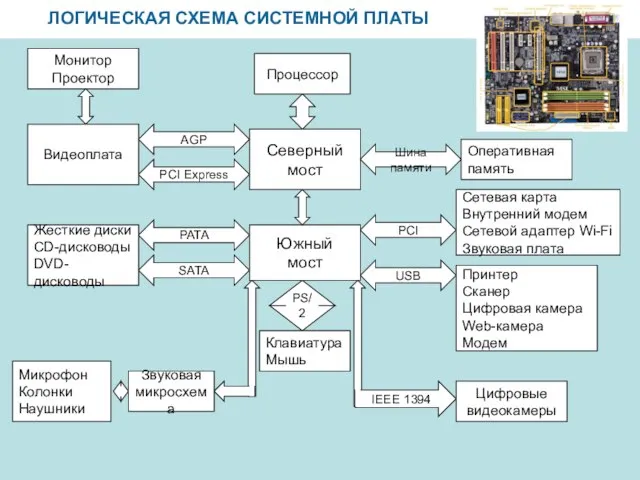 ЛОГИЧЕСКАЯ СХЕМА СИСТЕМНОЙ ПЛАТЫ Северный мост Процессор Южный мост Оперативная память Шина