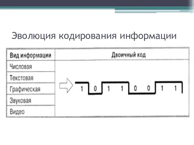 Эволюция кодирования информации