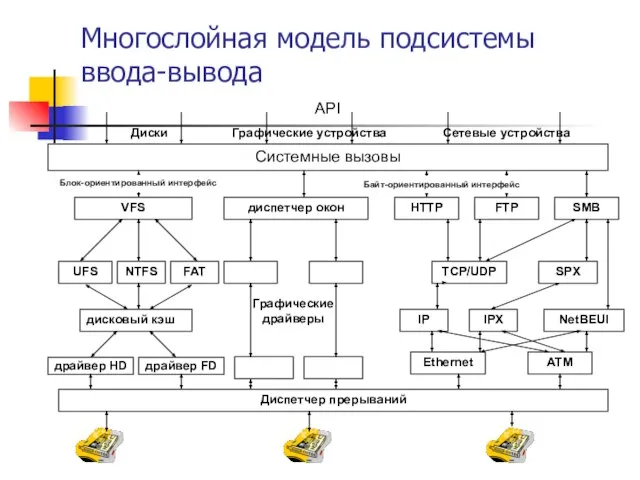 Многослойная модель подсистемы ввода-вывода Системные вызовы VFS диспетчер окон HTTP FTP SMB