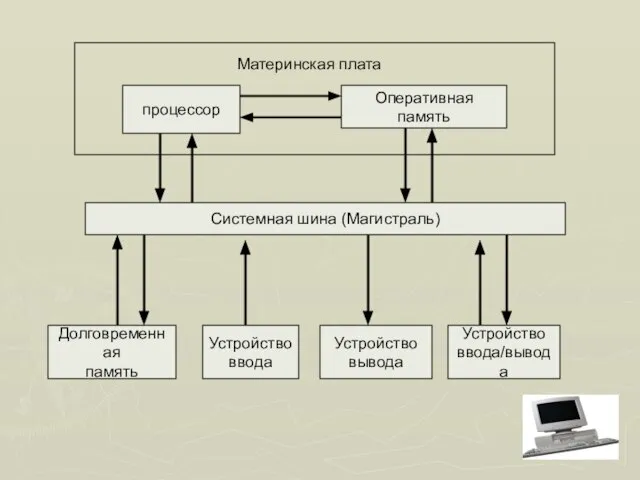 Системная шина (Магистраль) Устройство ввода/вывода Устройство ввода Устройство вывода процессор Оперативная память Долговременная память Материнская плата