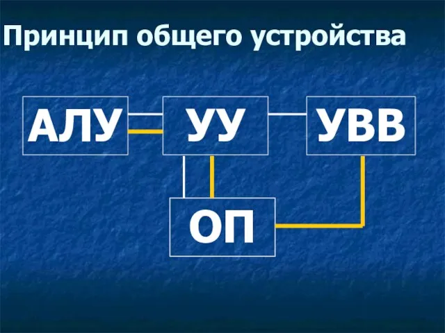 Принцип общего устройства АЛУ УУ УВВ ОП