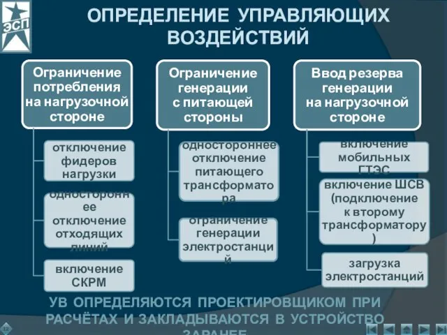 ОПРЕДЕЛЕНИЕ УПРАВЛЯЮЩИХ ВОЗДЕЙСТВИЙ УВ ОПРЕДЕЛЯЮТСЯ ПРОЕКТИРОВЩИКОМ ПРИ РАСЧЁТАХ И ЗАКЛАДЫВАЮТСЯ В УСТРОЙСТВО ЗАРАНЕЕ