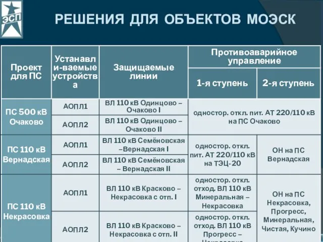 РЕШЕНИЯ ДЛЯ ОБЪЕКТОВ МОЭСК