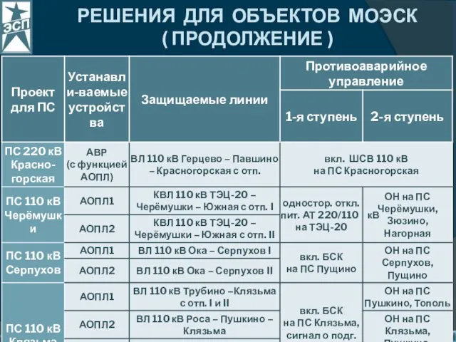 РЕШЕНИЯ ДЛЯ ОБЪЕКТОВ МОЭСК ( ПРОДОЛЖЕНИЕ )