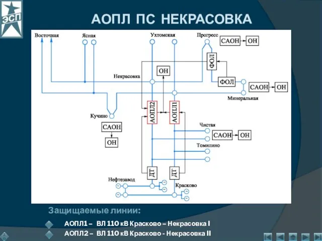 АОПЛ ПС НЕКРАСОВКА Защищаемые линии: АОПЛ1 – ВЛ 110 кВ Красково –