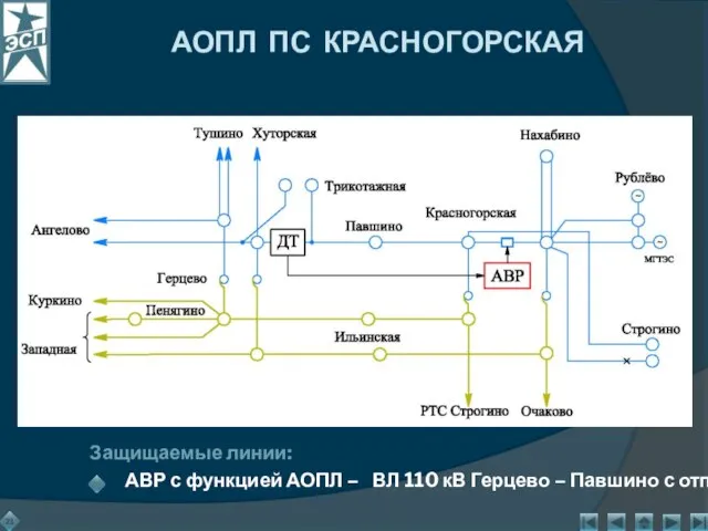 АОПЛ ПС КРАСНОГОРСКАЯ Защищаемые линии: АВР с функцией АОПЛ – ВЛ 110