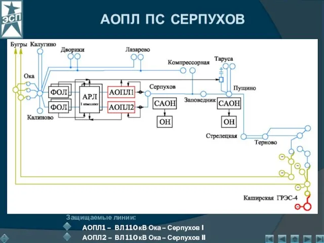 АОПЛ ПС СЕРПУХОВ Защищаемые линии: АОПЛ1 – ВЛ 110 кВ Ока –