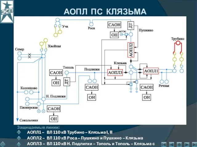 АОПЛ ПС КЛЯЗЬМА Защищаемые линии: АОПЛ1 – ВЛ 110 кВ Трубино –