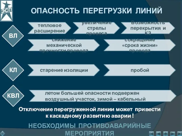 ОПАСНОСТЬ ПЕРЕГРУЗКИ ЛИНИЙ Отключение перегруженной линии может привести к каскадному развитию аварии ! НЕОБХОДИМЫ ПРОТИВОАВАРИЙНЫЕ МЕРОПРИЯТИЯ