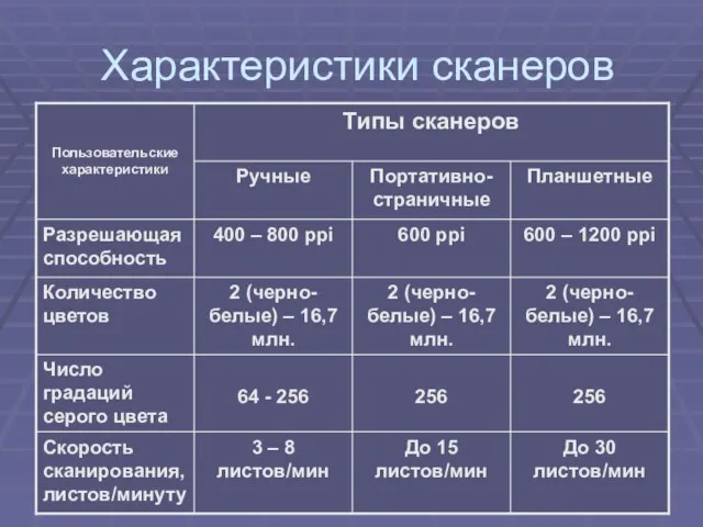 Характеристики сканеров