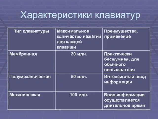 Характеристики клавиатур