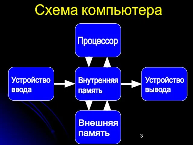 Схема компьютера Устройство ввода Устройство вывода Внутренняя память Процессор Внешняя память