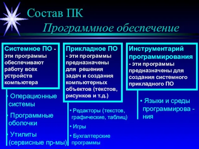 Состав ПК Программное обеспечение Системное ПО - эти программы обеспечивают работу всех