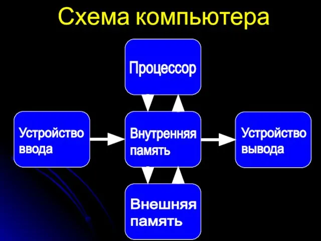 Схема компьютера Устройство ввода Устройство вывода Внутренняя память Процессор Внешняя память