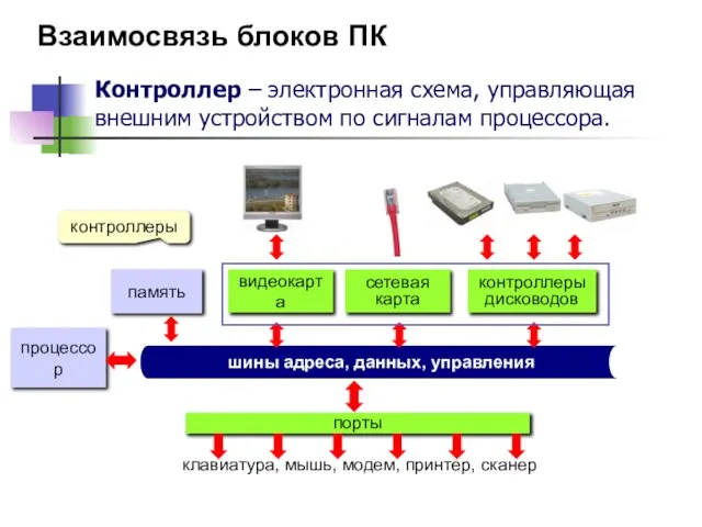 Взаимосвязь блоков ПК процессор память видеокарта сетевая карта контроллеры дисководов контроллеры Контроллер