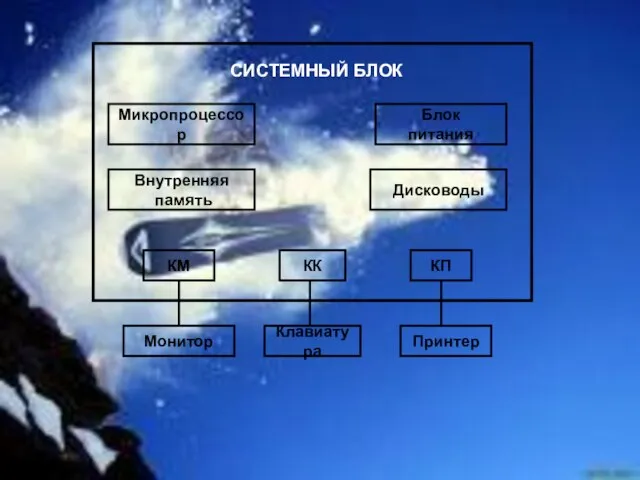 СИСТЕМНЫЙ БЛОК Микропроцессор Внутренняя память Блок питания Дисководы КМ КК КП Монитор Клавиатура Принтер