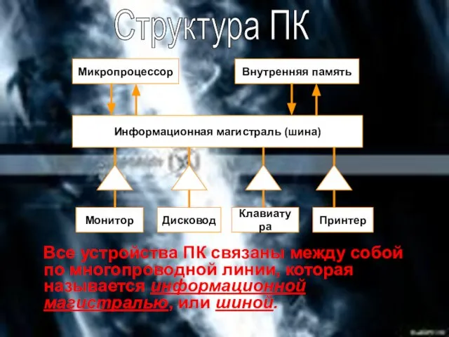 Все устройства ПК связаны между собой по многопроводной линии, которая называется информационной