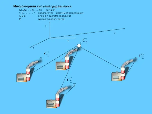 Многомерная система управления Δ1, Δ2, …, Δi,…, Δn – датчики 1, 2,…,