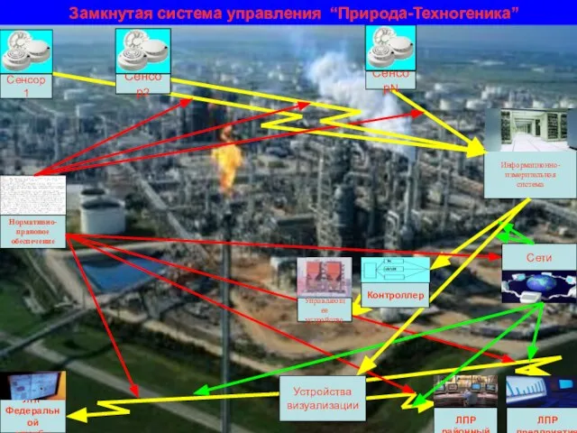 Замкнутая система управления “Природа-Техногеника” Устройства визуализации Σ