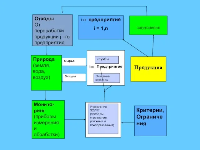 Отходы От переработки продукции j –го предприятия i-е предприятие i = 1,n