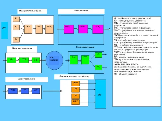 Блок анализа Исполнительные устройства ОУ Д1 Дn КУ Д2 УПУ УСИ1 УВЧХ