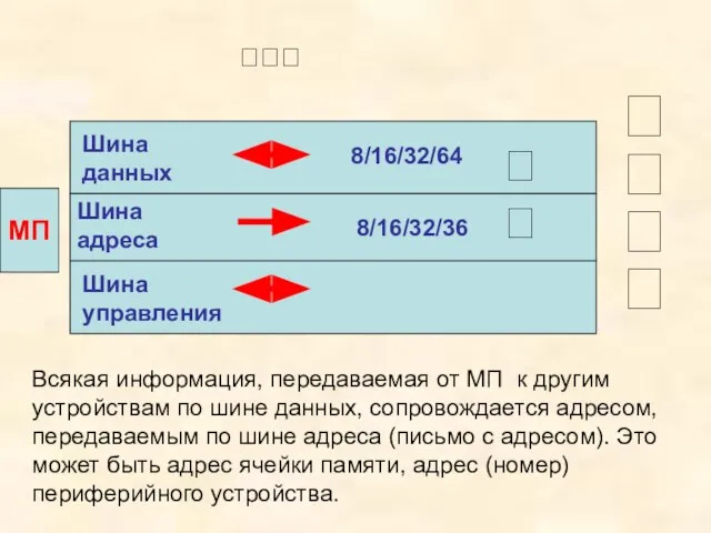 МП Шина данных Шина адреса Шина управления 8/16/32/36 Всякая информация, передаваемая от