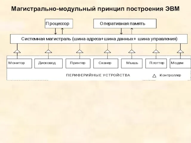 Магистрально-модульный принцип построения ЭВМ