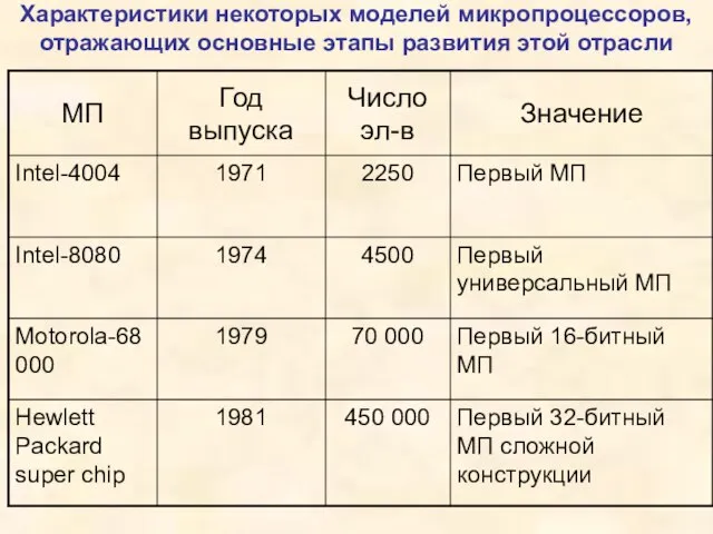 Характеристики некоторых моделей микропроцессоров, отражающих основные этапы развития этой отрасли