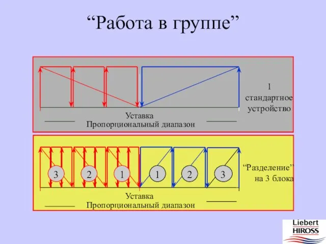 Уставка Пропорциональный диапазон 1 стандартное устройство Уставка Пропорциональный диапазон “Разделение” на 3