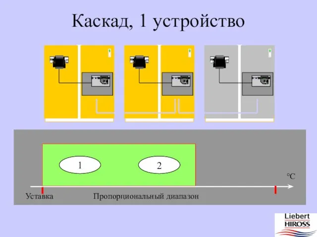 Каскад, 1 устройство Уставка Пропорциональный диапазон 1 2 °C 13.6 13.6 13.6