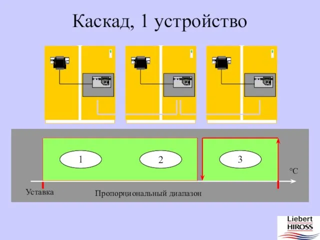 Каскад, 1 устройство 13.6 13.6 13.6 Уставка Пропорциональный диапазон 3 3 °C 1 2