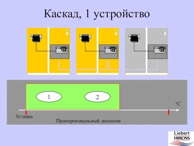 Каскад, 1 устройство 13.6 13.6 13.6 Уставка Пропорциональный диапазон °C 1 2