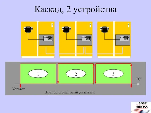 Каскад, 2 устройства Уставка Пропорциональный диапазон 1 2 3 3 °C 13.6 13.6 13.6