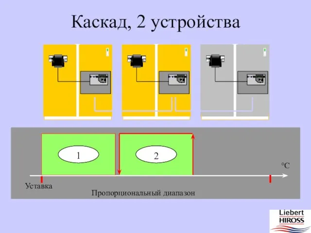 Каскад, 2 устройства Уставка Пропорциональный диапазон 1 2 °C 13.6 13.6 13.6