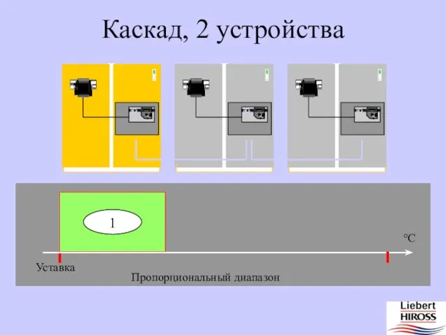 Каскад, 2 устройства Уставка Пропорциональный диапазон 1 °C 13.6 13.6 13.6