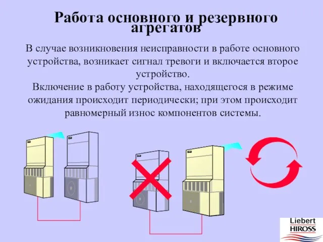 Работа основного и резервного агрегатов В случае возникновения неисправности в работе основного