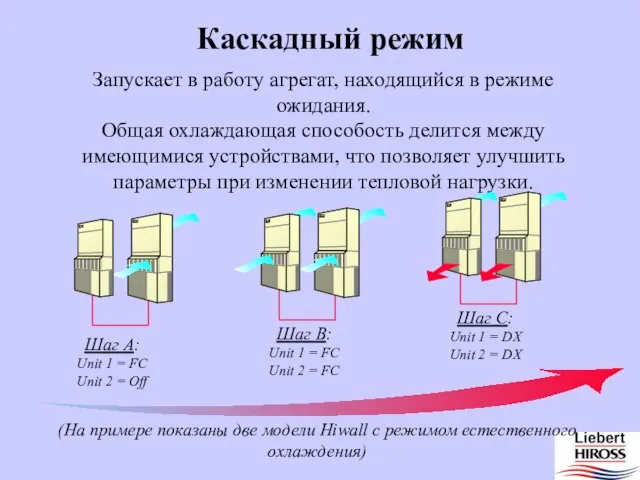 Каскадный режим Запускает в работу агрегат, находящийся в режиме ожидания. Общая охлаждающая