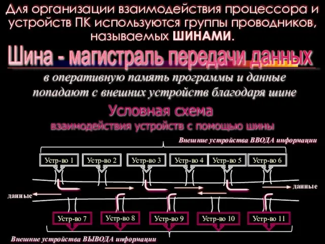 в оперативную память программы и данные попадают с внешних устройств благодаря шине