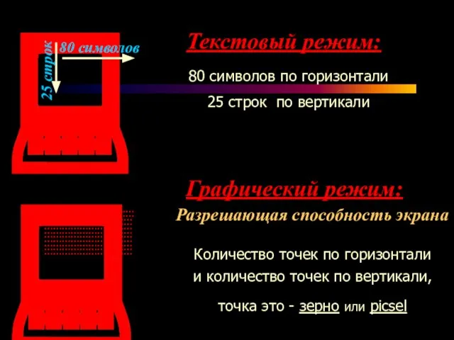 Текстовый режим: 80 символов по горизонтали 25 строк по вертикали 80 символов