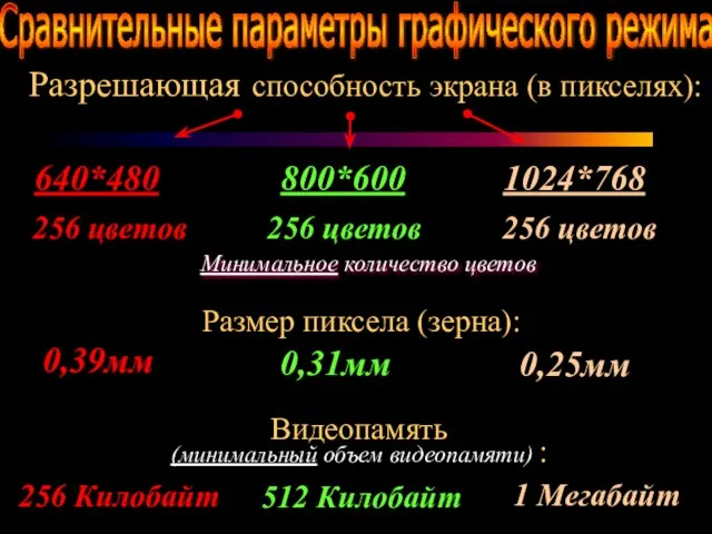 Сравнительные параметры графического режима Разрешающая способность экрана (в пикселях): Размер пиксела (зерна):