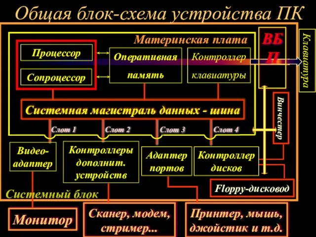 Общая блок-схема устройства ПК Оперативная память Контроллер клавиатуры Клавиатура Системная магистраль данных