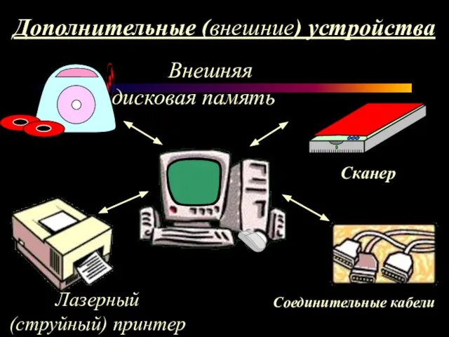 Дополнительные (внешние) устройства Лазерный (струйный) принтер Соединительные кабели Сканер