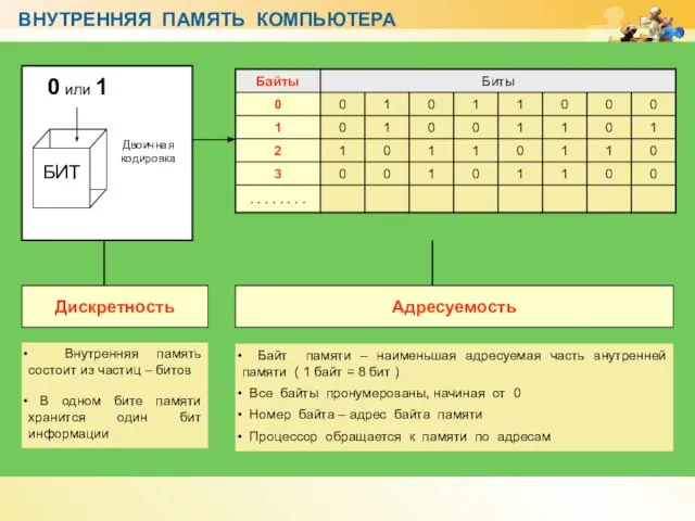 www.themegallery.com ВНУТРЕННЯЯ ПАМЯТЬ КОМПЬЮТЕРА 0 или 1 Двоичная кодировка Внутренняя память состоит