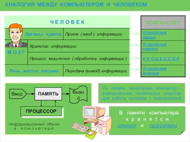 www.themegallery.com АНАЛОГИЯ МЕЖДУ КОМПЬЮТЕРОМ И ЧЕЛОВЕКОМ В памяти компьютера х р а