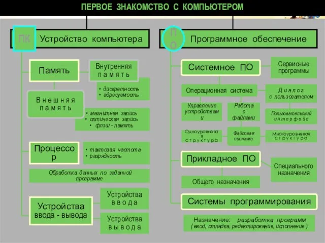 www.themegallery.com ПЕРВОЕ ЗНАКОМСТВО С КОМПЬЮТЕРОМ Устройство компьютера ПК Память Процессор Обработка данных