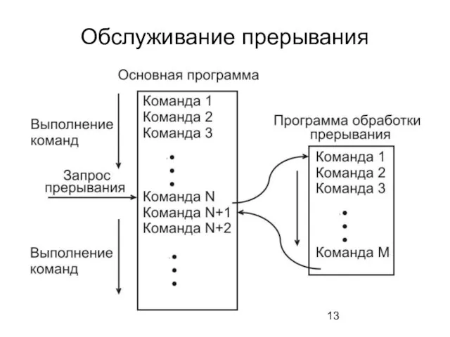 Обслуживание прерывания