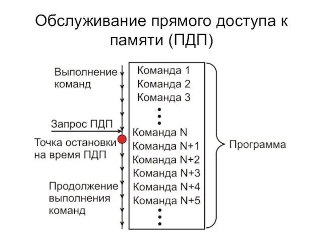 Обслуживание прямого доступа к памяти (ПДП)