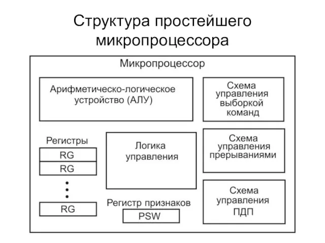 Структура простейшего микропроцессора